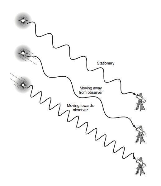 Doppler Shift of Stars